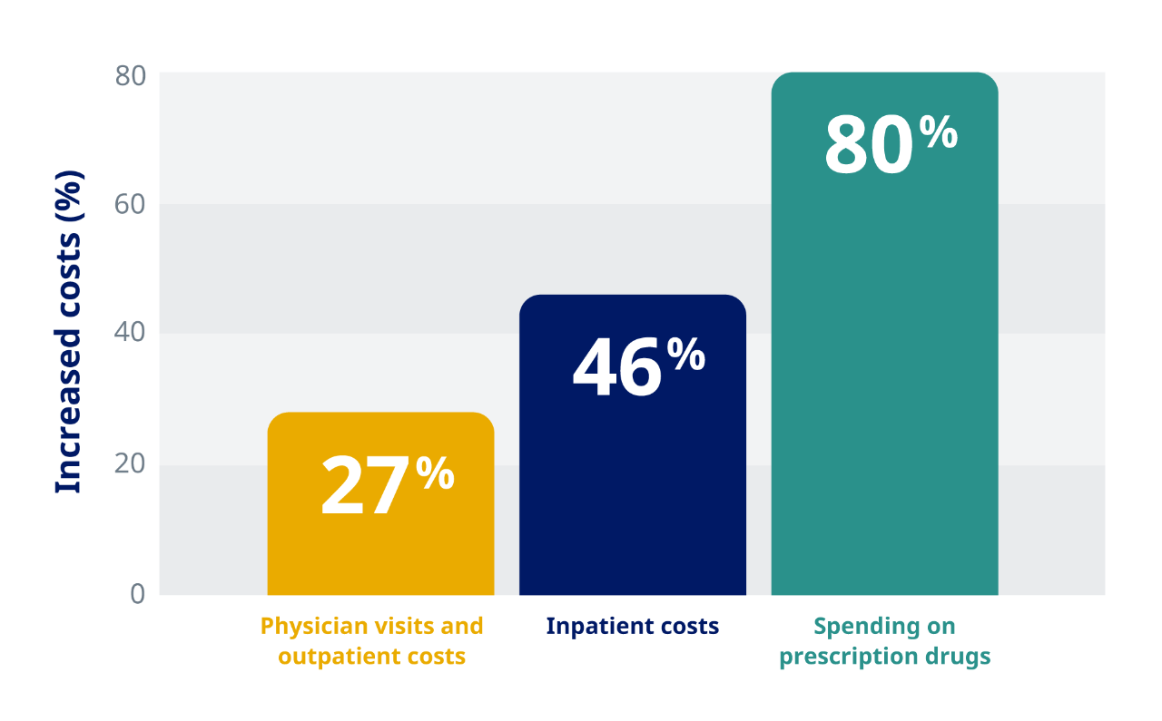 Graph depicting increased healthcare costs associated with obesity